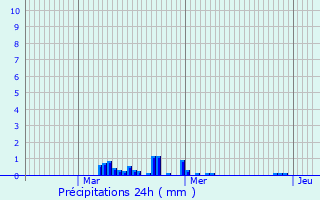 Graphique des précipitations prvues pour Haillicourt