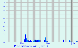Graphique des précipitations prvues pour Boisdon