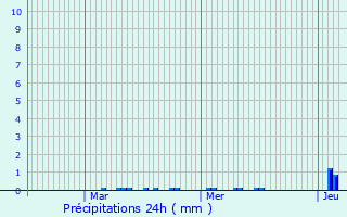 Graphique des précipitations prvues pour Statte
