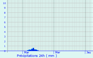 Graphique des précipitations prvues pour Montauban-sur-l