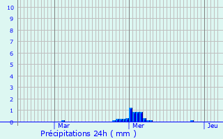 Graphique des précipitations prvues pour Le Cellier