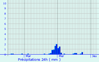Graphique des précipitations prvues pour Grand-Fougeray
