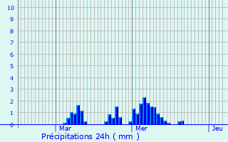Graphique des précipitations prvues pour Neuilly-sur-Marne