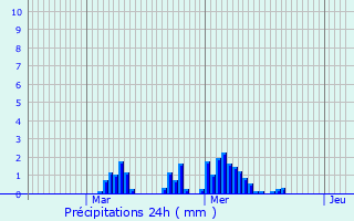 Graphique des précipitations prvues pour Les Pavillons-sous-Bois