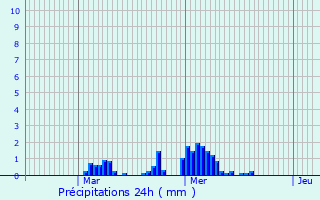 Graphique des précipitations prvues pour Villiers-le-Mahieu