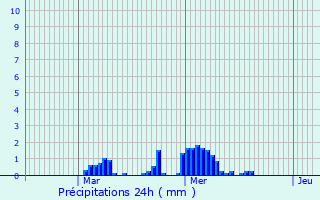 Graphique des précipitations prvues pour Prunay-le-Temple