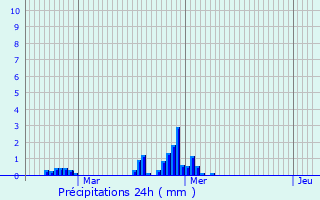 Graphique des précipitations prvues pour Montreuil-sur-Ille