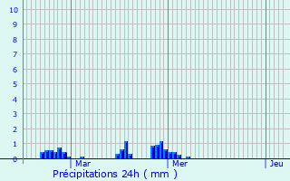 Graphique des précipitations prvues pour Saint-Guinoux