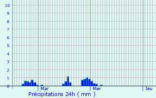 Graphique des précipitations prvues pour Hirel