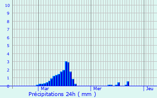 Graphique des précipitations prvues pour Erpeldange-ls-Wiltz