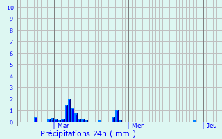 Graphique des précipitations prvues pour Stains