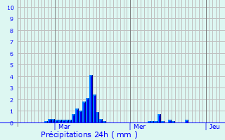 Graphique des précipitations prvues pour Dickweiler