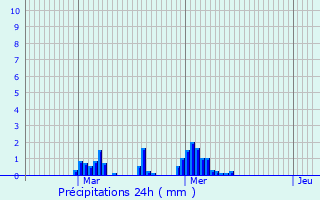 Graphique des précipitations prvues pour Saint-Meslin-du-Bosc