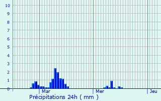 Graphique des précipitations prvues pour Weimershof