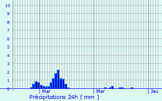 Graphique des précipitations prvues pour Goetzingen