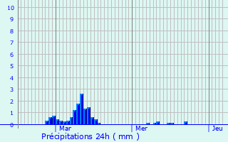 Graphique des précipitations prvues pour Saeul