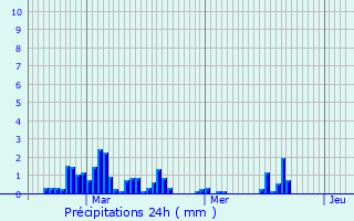 Graphique des précipitations prvues pour Saint-Sauvy