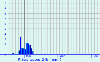 Graphique des précipitations prvues pour Chtenay