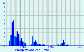 Graphique des précipitations prvues pour Montrol-Snard