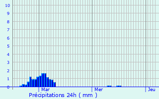 Graphique des précipitations prvues pour Hohrod