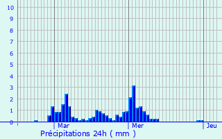 Graphique des précipitations prvues pour Montivilliers