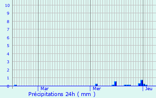 Graphique des précipitations prvues pour Flagey-chzeaux