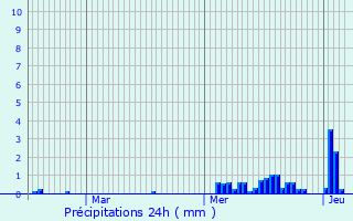 Graphique des précipitations prvues pour Les Forges