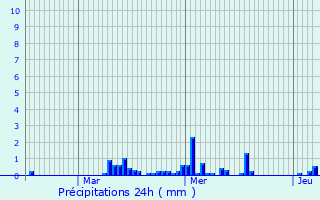 Graphique des précipitations prvues pour Petit-Fayt