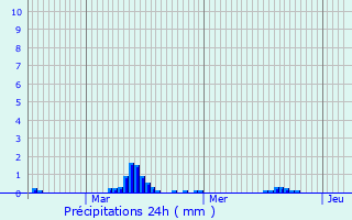 Graphique des précipitations prvues pour Saint-Pierre-d