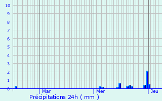 Graphique des précipitations prvues pour Perrigny-ls-Dijon
