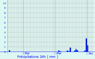 Graphique des précipitations prvues pour Chevigny-Saint-Sauveur
