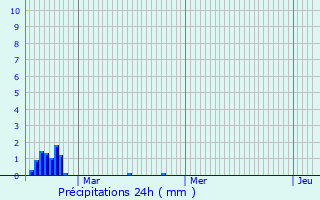 Graphique des précipitations prvues pour Daganzo de Arriba