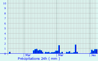 Graphique des précipitations prvues pour Dimont