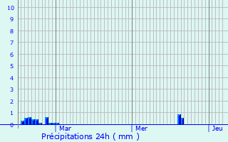 Graphique des précipitations prvues pour raines