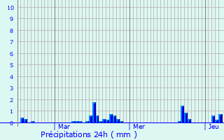 Graphique des précipitations prvues pour Vaux-sur-Lunain
