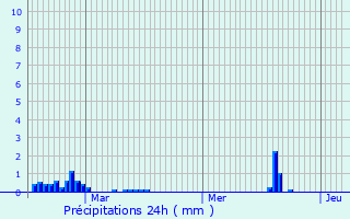 Graphique des précipitations prvues pour Lonrai