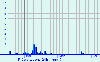 Graphique des précipitations prvues pour Saint-Hilaire-de-Gondilly