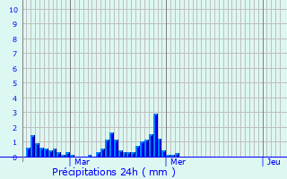 Graphique des précipitations prvues pour Locmaria-Plouzan