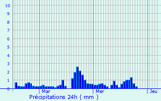 Graphique des précipitations prvues pour Megve