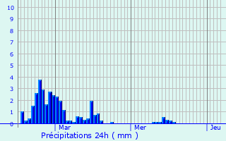 Graphique des précipitations prvues pour Veyrines-de-Vergt