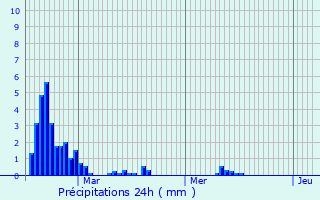 Graphique des précipitations prvues pour Gurat