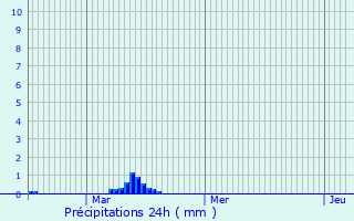Graphique des précipitations prvues pour Cluses
