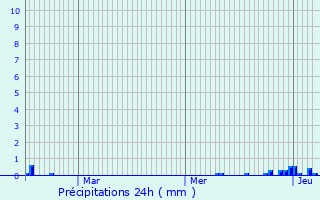 Graphique des précipitations prvues pour Moye