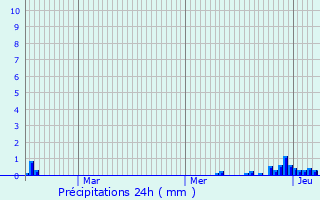 Graphique des précipitations prvues pour Choisy