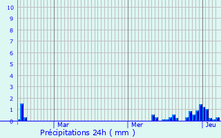 Graphique des précipitations prvues pour Les Clefs