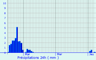 Graphique des précipitations prvues pour Bergouey-Viellenave