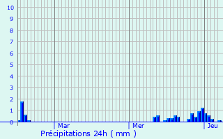 Graphique des précipitations prvues pour Manigod