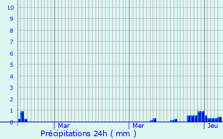 Graphique des précipitations prvues pour Pringy