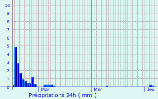 Graphique des précipitations prvues pour La Teste-de-Buch