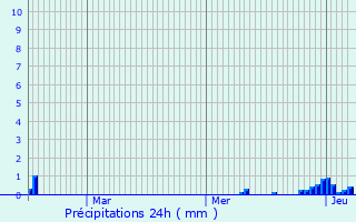 Graphique des précipitations prvues pour Mres